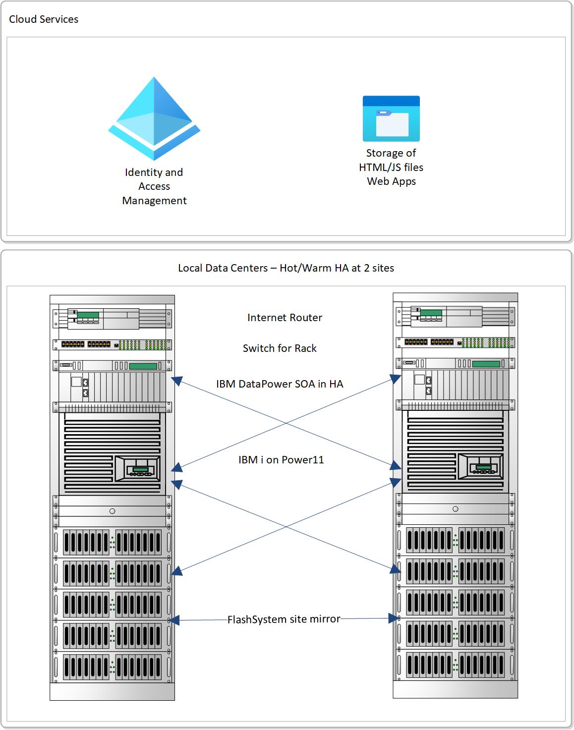 PowerHA The diagram illustrates a cloud services infrastructure with various components such as storage, identity management, web apps, local data centers, routers, switches, and IBM solutions, all configured for high availability (HA) and site mirroring.AI-generated content may be incorrect.